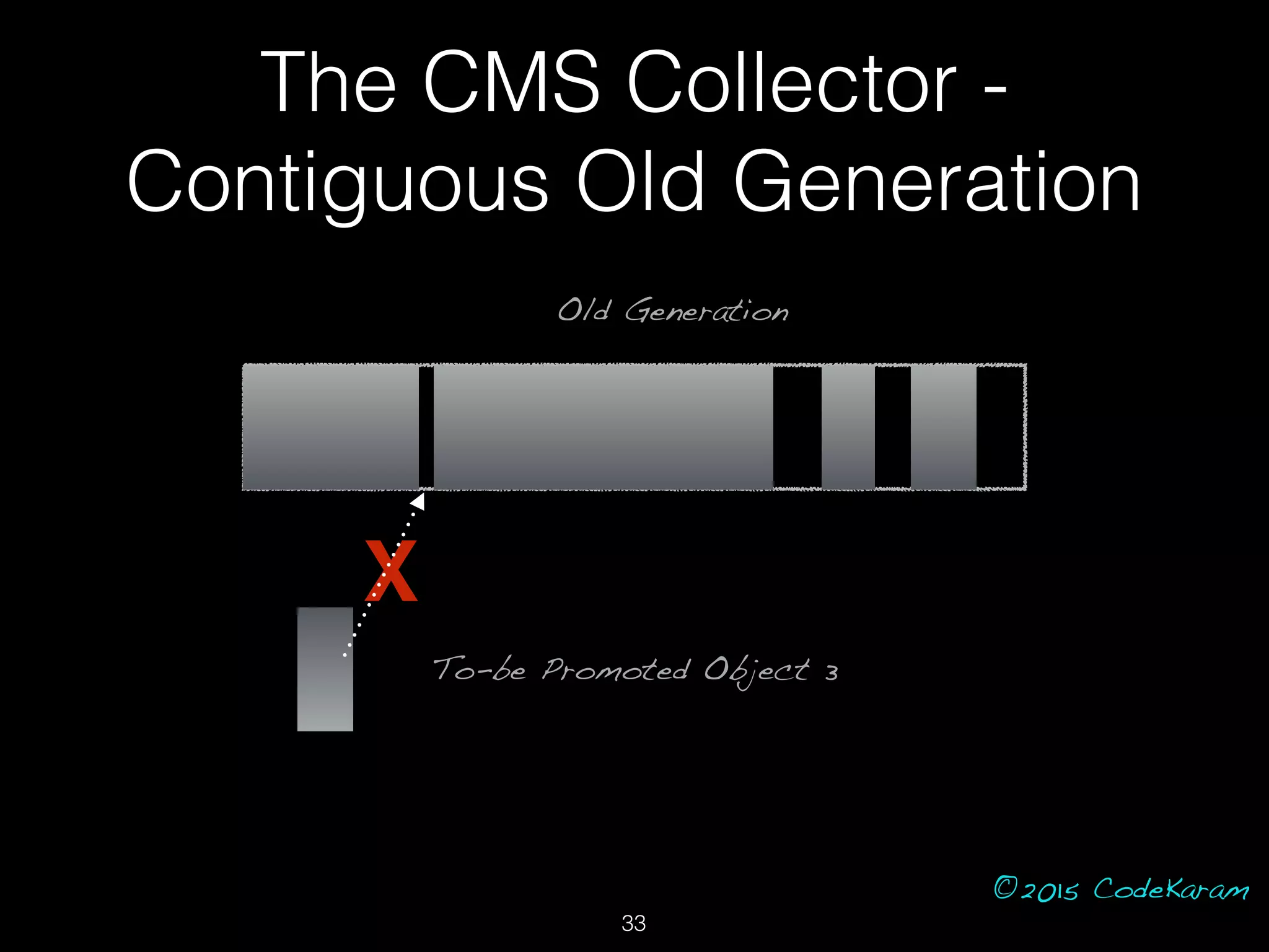 ©2015 CodeKaram
X
Old Generation
To-be Promoted Object 3
The CMS Collector -
Contiguous Old Generation
33
 
