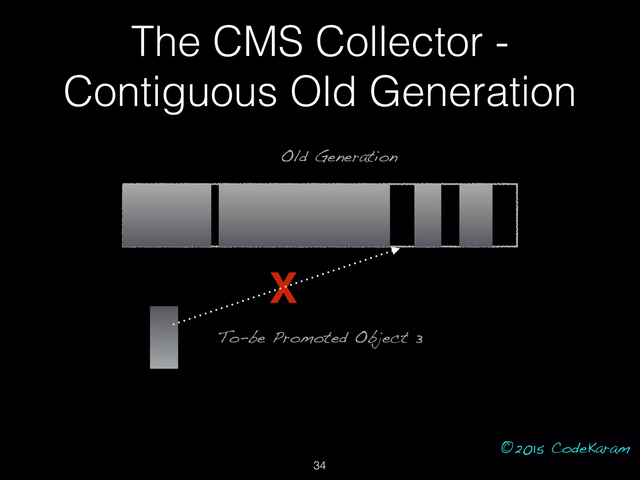 ©2015 CodeKaram
X
Old Generation
To-be Promoted Object 3
The CMS Collector -
Contiguous Old Generation
34
 