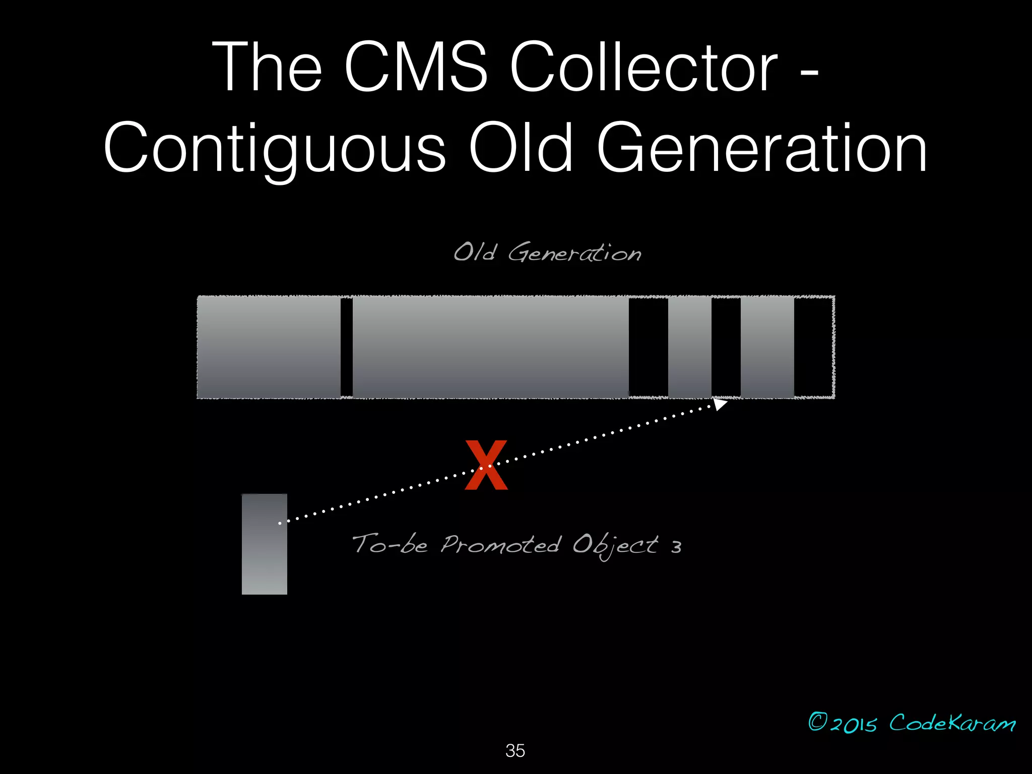 ©2015 CodeKaram
X
Old Generation
To-be Promoted Object 3
The CMS Collector -
Contiguous Old Generation
35
 