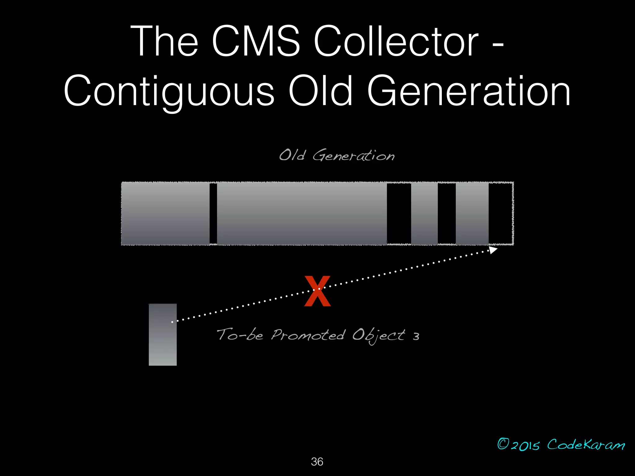 ©2015 CodeKaram
X
Old Generation
To-be Promoted Object 3
The CMS Collector -
Contiguous Old Generation
36
 