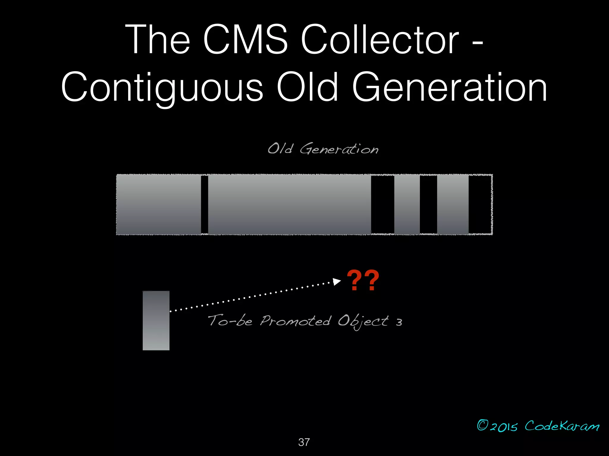 ©2015 CodeKaram
Old Generation
To-be Promoted Object 3
??
The CMS Collector -
Contiguous Old Generation
37
 