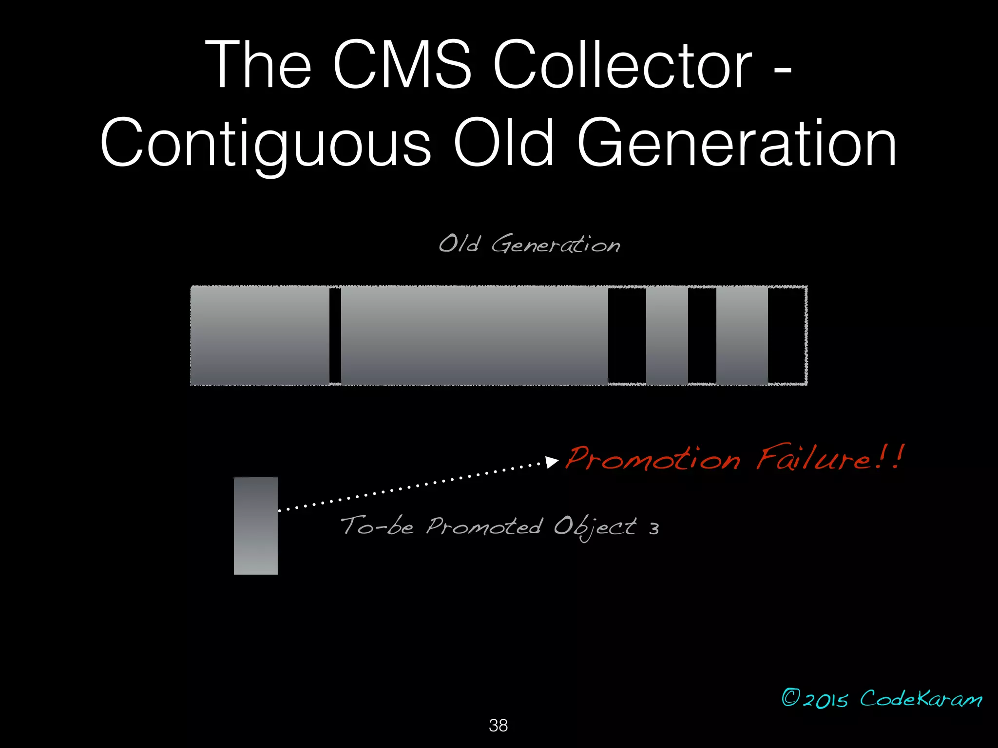 ©2015 CodeKaram
Old Generation
To-be Promoted Object 3
Promotion Failure!!
The CMS Collector -
Contiguous Old Generation
38
 
