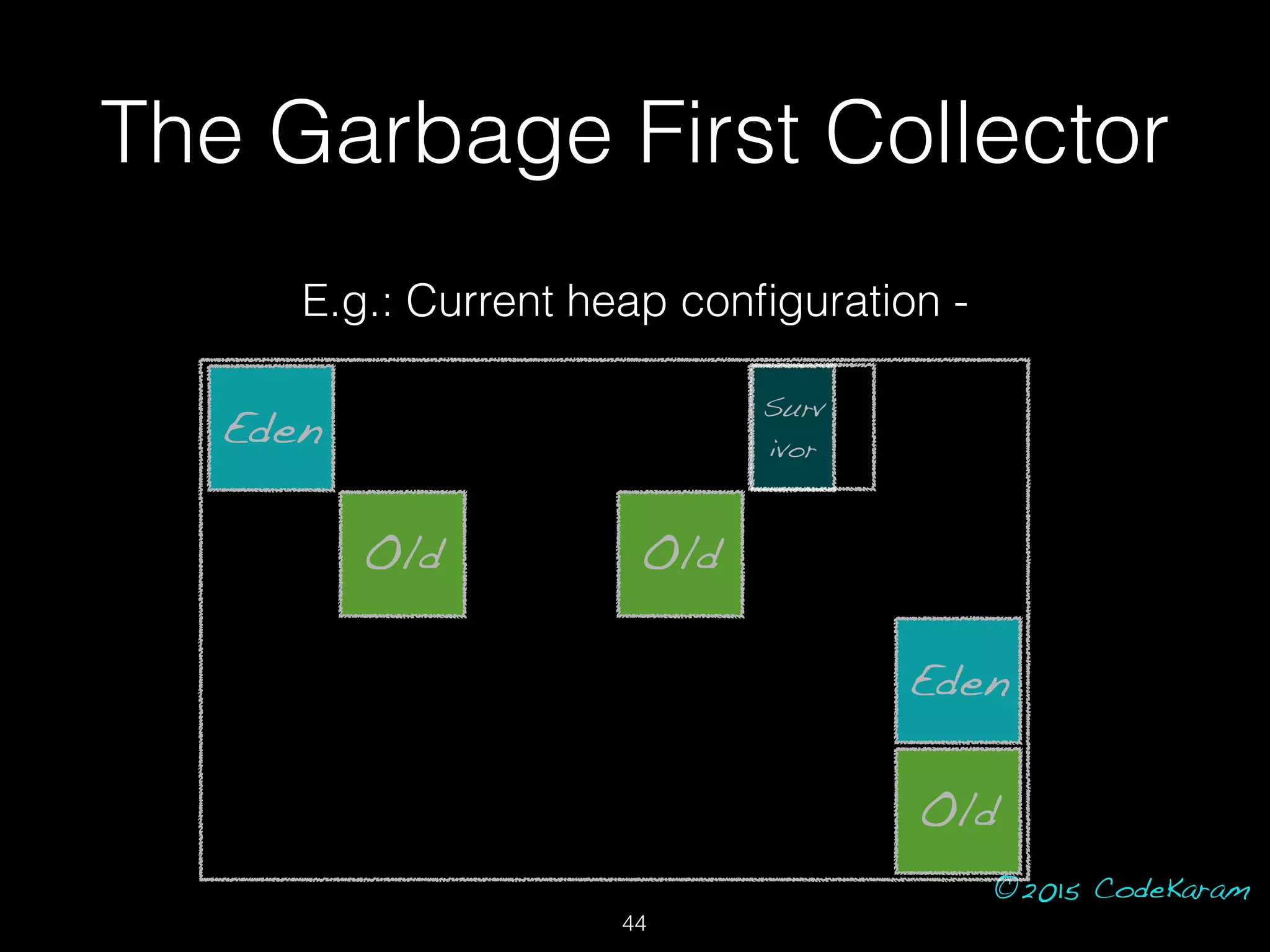 ©2015 CodeKaram
The Garbage First Collector
Eden
Old Old
Eden
Old
Surv
ivor
E.g.: Current heap conﬁguration -
44
 