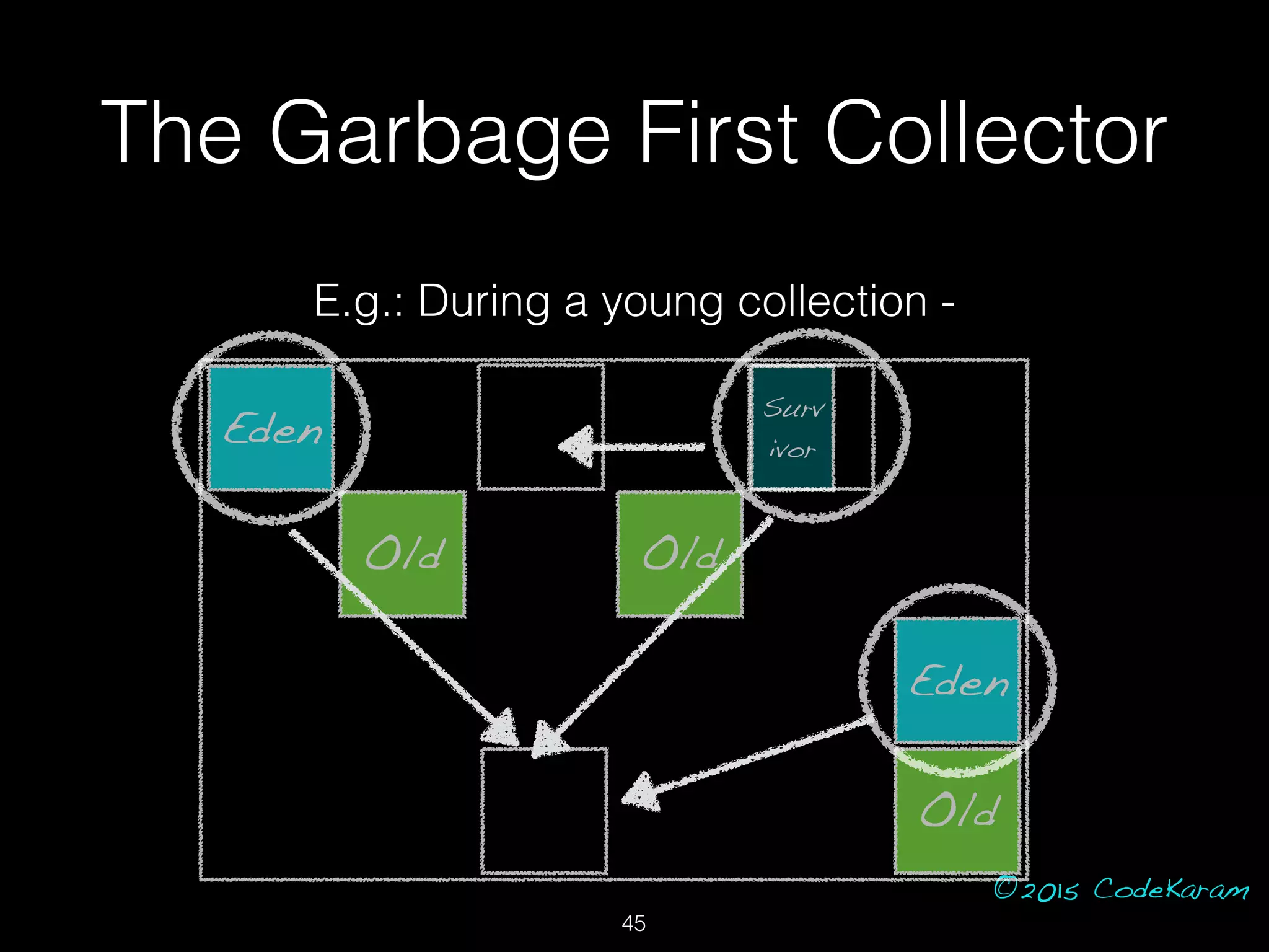 ©2015 CodeKaram
The Garbage First Collector
Eden
Old Old
Eden
Old
Surv
ivor
E.g.: During a young collection -
45
 
