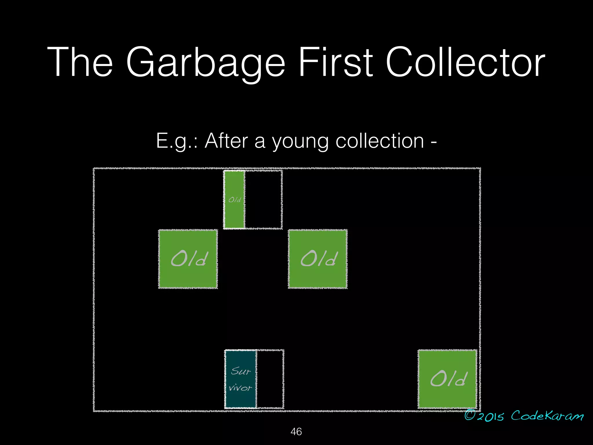 ©2015 CodeKaram
The Garbage First Collector
Old Old
Old
E.g.: After a young collection -
Sur
vivor
Old
46
 