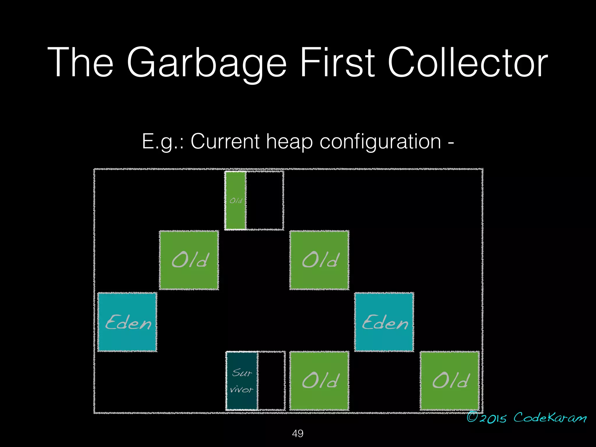 ©2015 CodeKaram
The Garbage First Collector
Old Old
Old
E.g.: Current heap conﬁguration -
Sur
vivor
Old
Eden Eden
Old
49
 