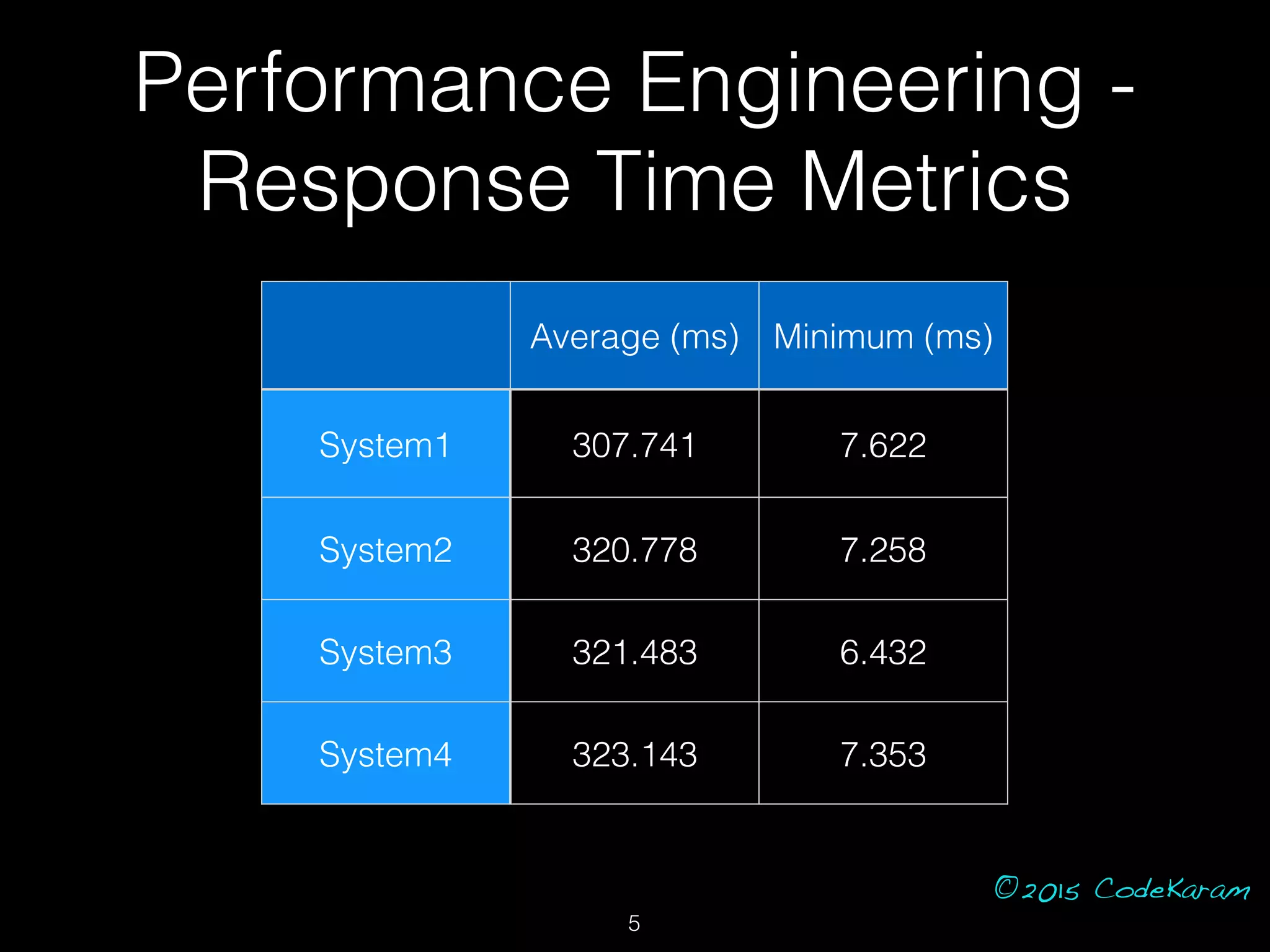 ©2015 CodeKaram
Performance Engineering -
Response Time Metrics
Average (ms) Minimum (ms)
System1 307.741 7.622
System2 320.778 7.258
System3 321.483 6.432
System4 323.143 7.353
5
 