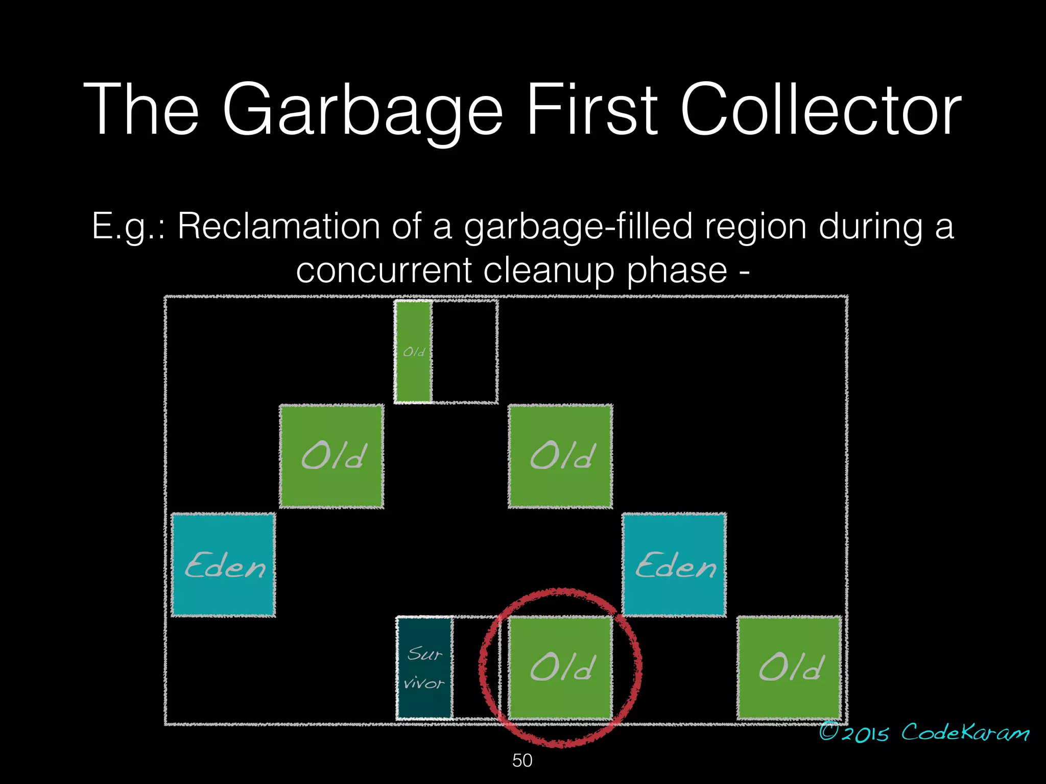©2015 CodeKaram
Old Old
Old
E.g.: Reclamation of a garbage-ﬁlled region during a
concurrent cleanup phase -
Sur
vivor
Old
Eden Eden
Old
The Garbage First Collector
50
 