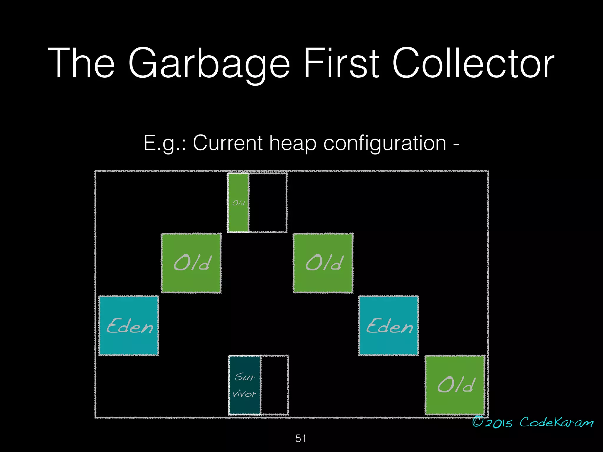 ©2015 CodeKaram
Old Old
Old
E.g.: Current heap conﬁguration -
Sur
vivor
Old
Eden Eden
The Garbage First Collector
51
 