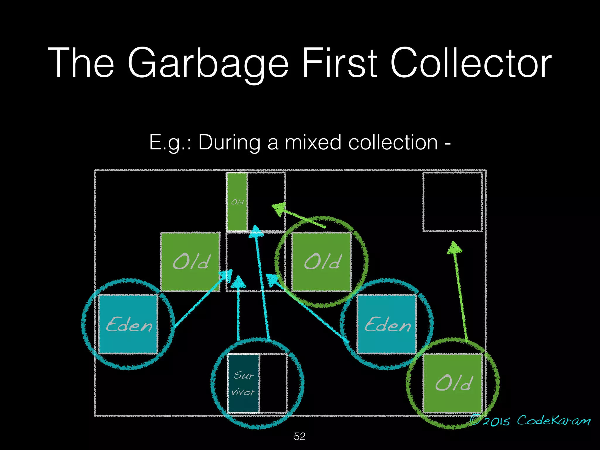 ©2015 CodeKaram
Old Old
Old
E.g.: During a mixed collection -
Sur
vivor
Old
Eden Eden
The Garbage First Collector
52
 