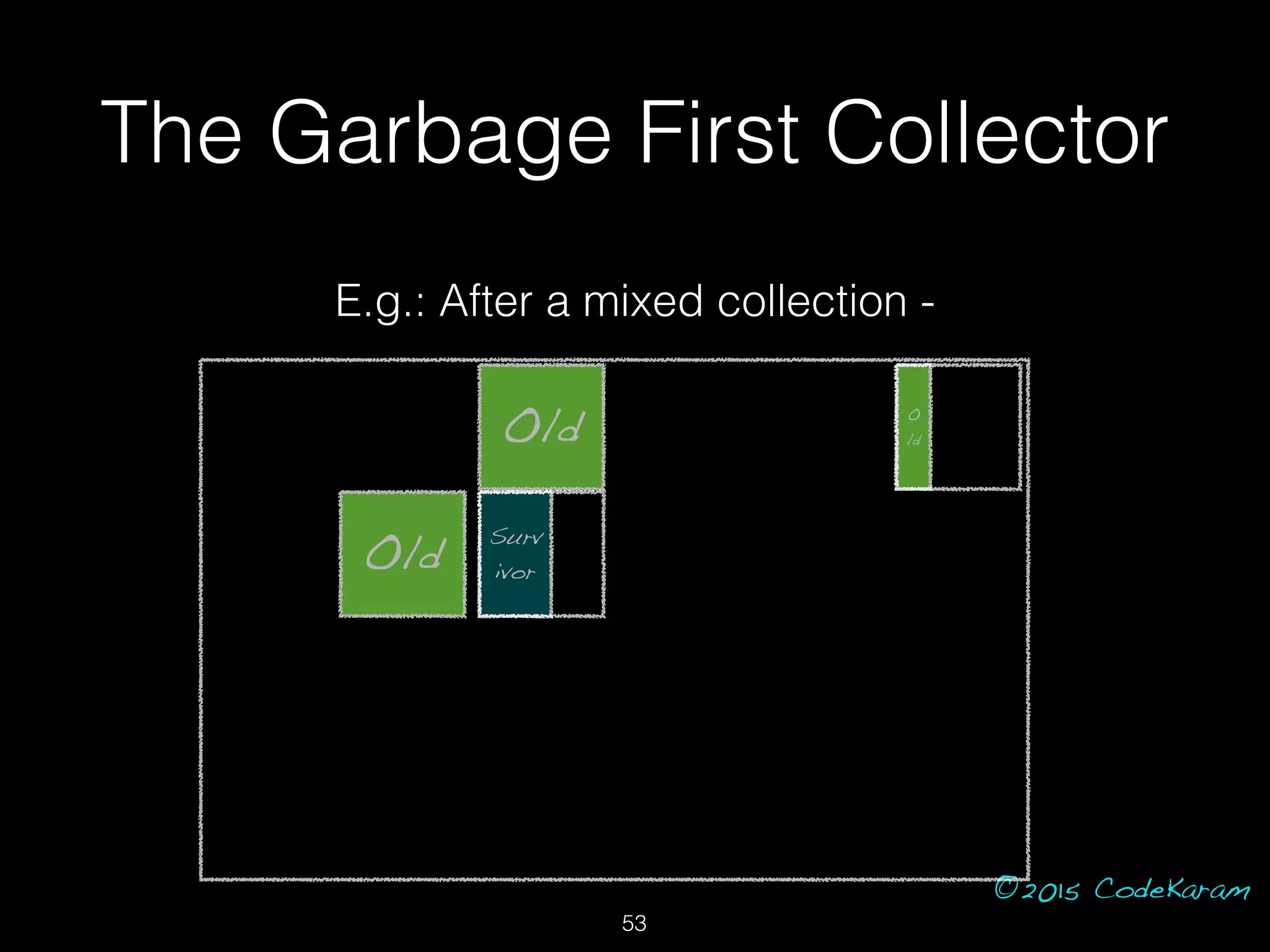 ©2015 CodeKaram
Old
E.g.: After a mixed collection -
O
ld
Surv
ivor
Old
The Garbage First Collector
53
 