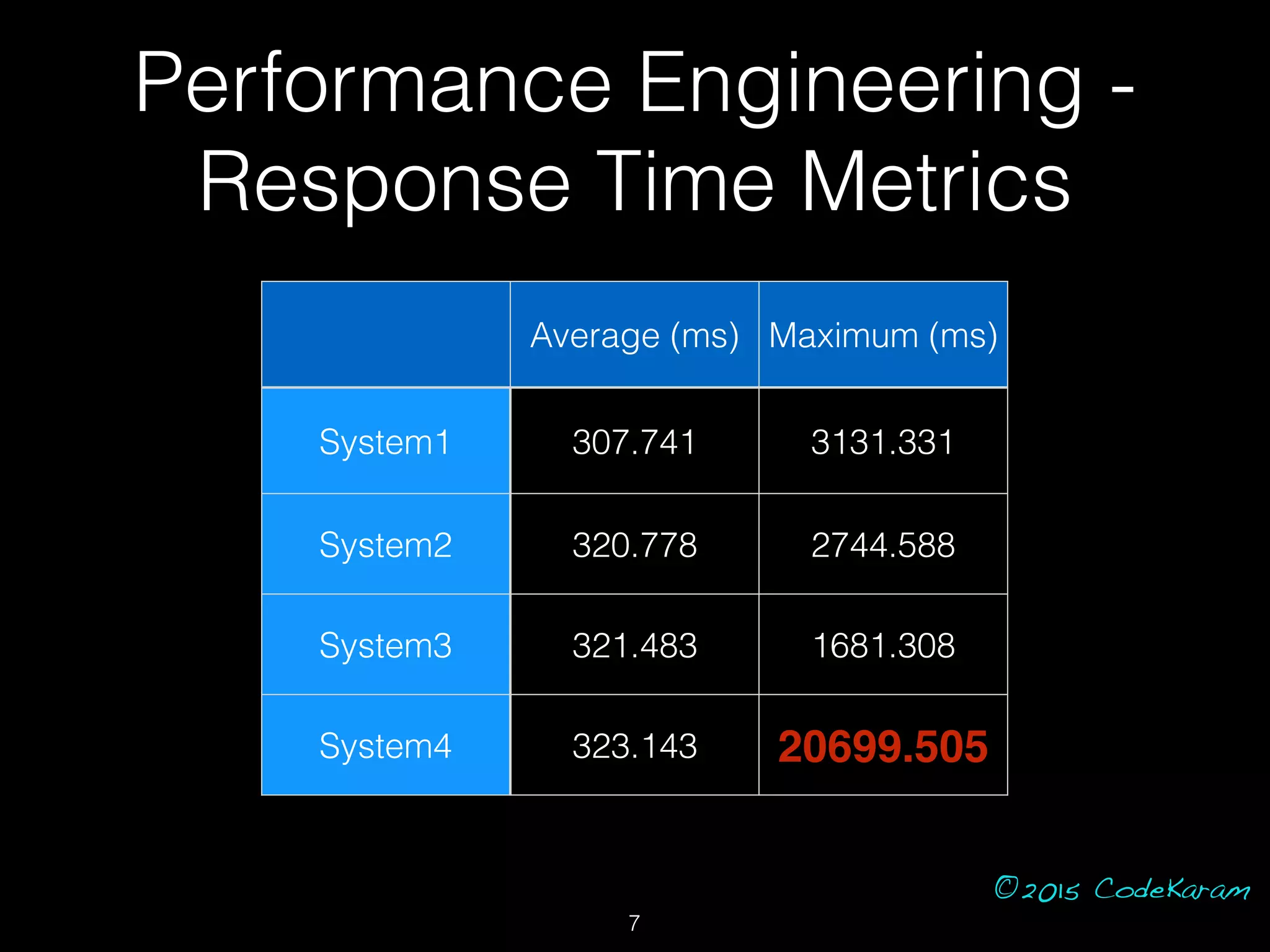 ©2015 CodeKaram
Performance Engineering -
Response Time Metrics
Average (ms) Maximum (ms)
System1 307.741 3131.331
System2 320.778 2744.588
System3 321.483 1681.308
System4 323.143 20699.505
7
 