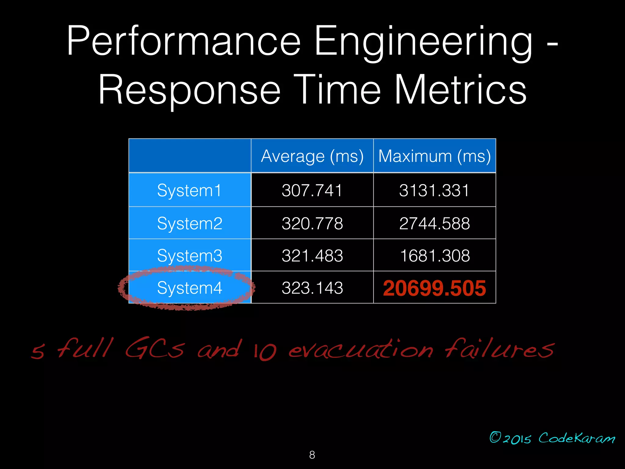 ©2015 CodeKaram
Performance Engineering -
Response Time Metrics
Average (ms) Maximum (ms)
System1 307.741 3131.331
System2 320.778 2744.588
System3 321.483 1681.308
System4 323.143 20699.505
5 full GCs and 10 evacuation failures
8
 
