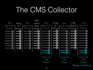 ©2015 CodeKaram
The CMS Collector
Young
GC
Threads
Java
Application
Threads
CMS
Initial
Mark
Threads
Java
Application
Thre...