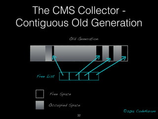 ©2015 CodeKaram
Old Generation
Free List
Free Space
Occupied Space
The CMS Collector -
Contiguous Old Generation
32
 
