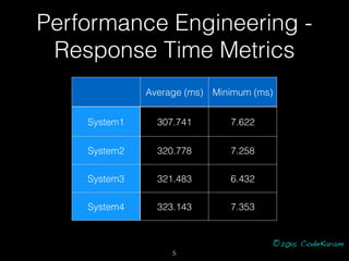 ©2015 CodeKaram
Performance Engineering -
Response Time Metrics
Average (ms) Minimum (ms)
System1 307.741 7.622
System2 32...