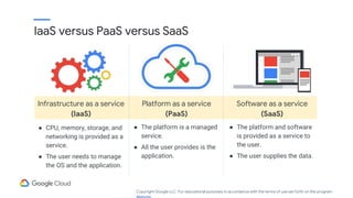 ● CPU, memory, storage, and
networking is provided as a
service.
● The user needs to manage
the OS and the application.
● The platform is a managed
service.
● All the user provides is the
application.
● The platform and software
is provided as a service to
the user.
● The user supplies the data.
Infrastructure as a service
(IaaS)
Platform as a service
(PaaS)
Software as a service
(SaaS)
IaaS versus PaaS versus SaaS
Copyright Google LLC. For educational purposes in accordance with the terms of use set forth on the program
 