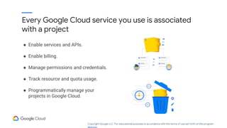 Every Google Cloud service you use is associated
with a project
● Enable services and APIs.
● Enable billing.
● Manage permissions and credentials.
● Track resource and quota usage.
● Programmatically manage your
projects in Google Cloud.
Copyright Google LLC. For educational purposes in accordance with the terms of use set forth on the program
 