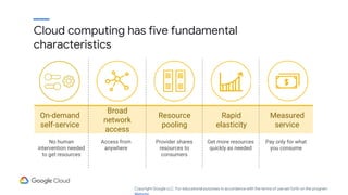 On-demand
self-service
No human
intervention needed
to get resources
Broad
network
access
Access from
anywhere
Resource
pooling
Provider shares
resources to
consumers
Rapid
elasticity
Get more resources
quickly as needed
Measured
service
Pay only for what
you consume
Cloud computing has five fundamental
characteristics
Copyright Google LLC. For educational purposes in accordance with the terms of use set forth on the program
 