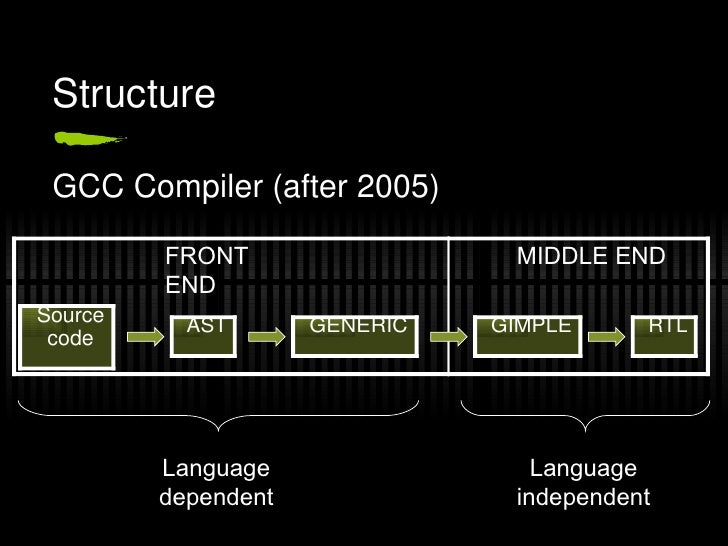 Gcc system. Gcc system