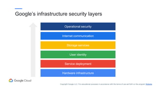 Hardware infrastructure
Service deployment
User identity
Storage services
Internet communication
Operational security
Google’s infrastructure security layers
Copyright Google LLC. For educational purposes in accordance with the terms of use set forth on the program Website.
 