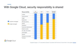 PaaS
On-
premises
IaaS
Content
Access policies
Usage
Deployment
Web app security
Identity
Operations
Access and authentication
Network security
OS, data, and content
Audit logging
Network
Storage and encryption
Hardware
Managed
services
Responsibility
Google-managed
Customer-managed
With Google Cloud, security responsibility is shared
Copyright Google LLC. For educational purposes in accordance with the terms of use set forth on the program Website.
 