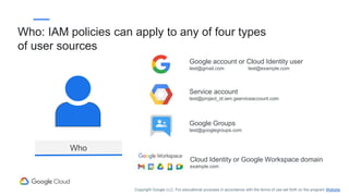 Service account
test@project_id.iam.gserviceaccount.com
Google account or Cloud Identity user
test@gmail.com test@example.com
Cloud Identity or Google Workspace domain
example.com
Google Groups
test@googlegroups.com
Who: IAM policies can apply to any of four types
of user sources
Copyright Google LLC. For educational purposes in accordance with the terms of use set forth on the program Website.
Who
 