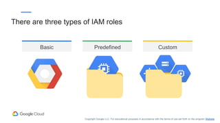 Basic Predefined Custom
There are three types of IAM roles
Copyright Google LLC. For educational purposes in accordance with the terms of use set forth on the program Website.
 