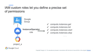 ✔ compute.instances.get
✔ compute.instances.list
✔ compute.instances.start
✔ compute.instances.stop
. . .
InstanceOperator
role
project_a
Google
Group
IAM custom roles let you define a precise set
of permissions
Copyright Google LLC. For educational purposes in accordance with the terms of use set forth on the program Website.
 