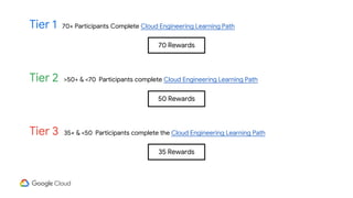 Tier 3 35+ & <50 Participants complete the Cloud Engineering Learning Path
35 Rewards
Tier 2 >50+ & <70 Participants complete Cloud Engineering Learning Path
50 Rewards
Tier 1 70+ Participants Complete Cloud Engineering Learning Path
70 Rewards
 