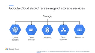 Storage
Cloud SQL
Cloud
Storage
Cloud
Bigtable
Cloud
Spanner
Datastore
Google Cloud also offers a range of storage services
Copyright Google LLC. For educational purposes in accordance with the terms of use set forth on the program
 