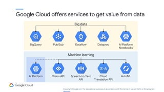 Vision API Speech-to-Text
API
Cloud
Translation API
AI Platform
Big data
Pub/Sub Dataflow Dataproc
BigQuery AI Platform
Notebooks
Machine learning
AutoML
Google Cloud offers services to get value from data
Copyright Google LLC. For educational purposes in accordance with the terms of use set forth on the program
 