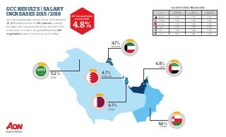 GCC RESULTS | SALARY
INCREASES 2015/2016
SALARY INCREASE BREAKDOWN:
Bahrain: 4.5% 4.7% 4.7%
Kuwait: 5.3% 4.7% 5.2%
Oman: 5.4% 4.6% 5.0%
Qatar: 5.2% 4.7% 5.0%
KSA: 5.4% 5.2% 5.1%
UAE: 4.8% 4.8% 5.0%
Projected
Increase 2015
Projected
Increase 2016
Actual
Increase 2015
Country
Aon Hewitt global salary increase survey covers data from
16,417 employers across in 120 countries, making it
the largest most comprehensive survey of its kind in the
world. In the GCC alone, we gathered data from 600
organisations. Below is a summary of our ﬁndings.
5.2%
KSA
4.7%
Kuwait
4.8%
UAE
4.7%
Bahrain
4.7%
Qatar
4.6%
Oman
4.8%
GCCAverageSalary
Increase2015:
 