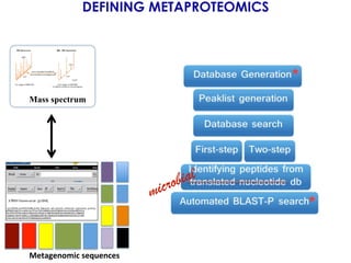 DEFINING METAPROTEOMICS
Mass spectrum
Metagenomic	
  sequences	
  
 