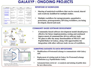 GALAXYP : ONGOING PROJECTS
COMMUNITY BASED SOFTWARE DEVELOPMENT
•  Community-based software development model should prove
effective for future implementation, testing and continued
improvement of command-line driven software tools.
•  We plan to offer the many functionalities of MS-GF+ and
PeptideShaker in Galaxy, along with opportunities for
integration with other software tools via use of workflows.
SUBMITTING DATASETS TO DATA REPOSITORIES
•  Modification of ProteomeExchange to communicate with Galaxy
API.
•  Deployment of existing tools in Galaxy for ProteomeExchange
submission (e.g. PeptideShaker tools).
•  Automated data retrieval – re-analysis and mining of public data
for new discoveries.
REPERTOIRE OF WORKFLOWS
•  Sharing of analytical workflows that can be reused, shared
and creatively modified for multiple studies.
•  Multiple workflows for metaproteomics, quantitative
proteomics, proteogenomics, RNASeq workflows, are being
developed, shared and used.
 
