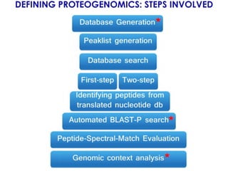 DEFINING PROTEOGENOMICS: STEPS INVOLVED
 