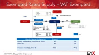 GCC VAT Solution Presentation | PDF