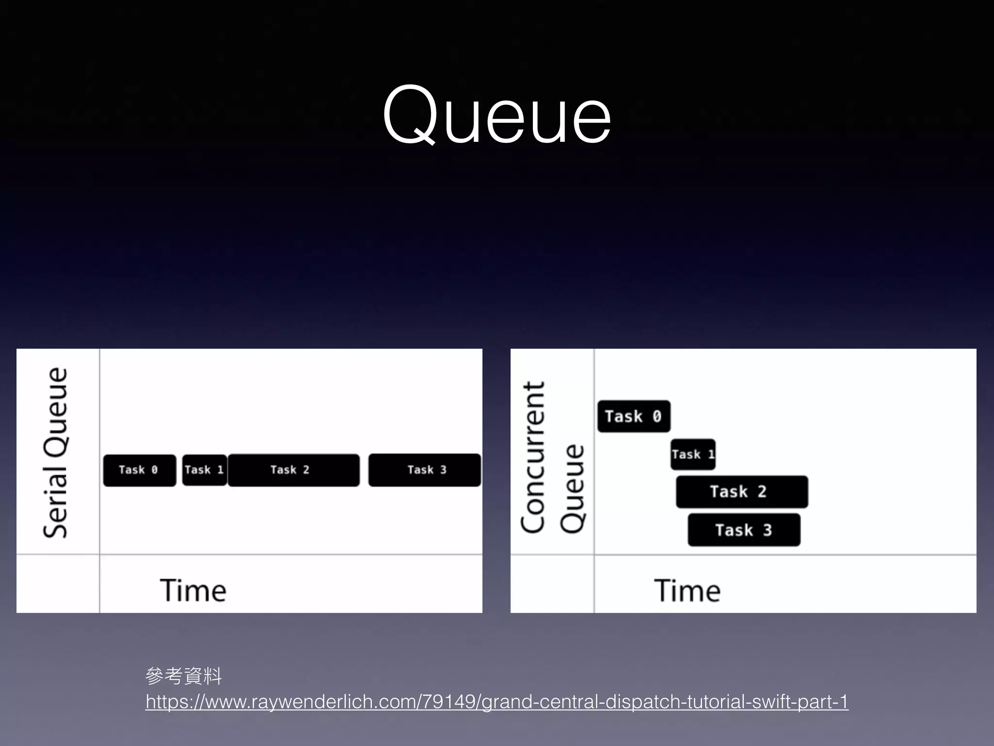 Queue
參參考資料
https://www.raywenderlich.com/79149/grand-central-dispatch-tutorial-swift-part-1