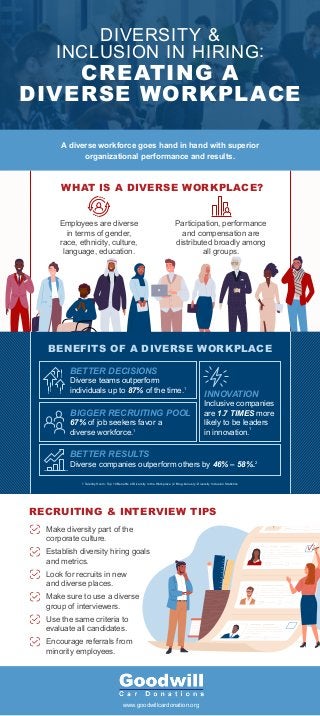 www.goodwillcardonation.org
WHAT IS A DIVERSE WORKPLACE?
BENEFITS OF A DIVERSE WORKPLACE
RECRUITING & INTERVIEW TIPS
Make ...