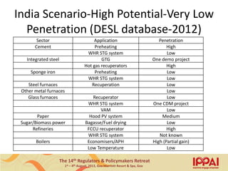 The 14th Regulators & Policymakers Retreat
1st – 4th August, 2013, Goa Marriott Resort & Spa, Goa
India Scenario-High Potential-Very Low
Penetration (DESL database-2012)
Sector Application Penetration
Cement Preheating High
WHR STG system Low
Integrated steel GTG One demo project
Hot gas recuperators High
Sponge iron Preheating Low
WHR STG system Low
Steel furnaces Recuperation Low
Other metal furnaces Low
Glass furnaces Recuperator Low
WHR STG system One CDM project
VAM Low
Paper Hood PV system Medium
Sugar/Biomass power Bagasse/Fuel drying Low
Refineries FCCU recuperator High
WHR STG system Not known
Boilers Economisers/APH High (Partial gain)
Low Temperature Low
12
 