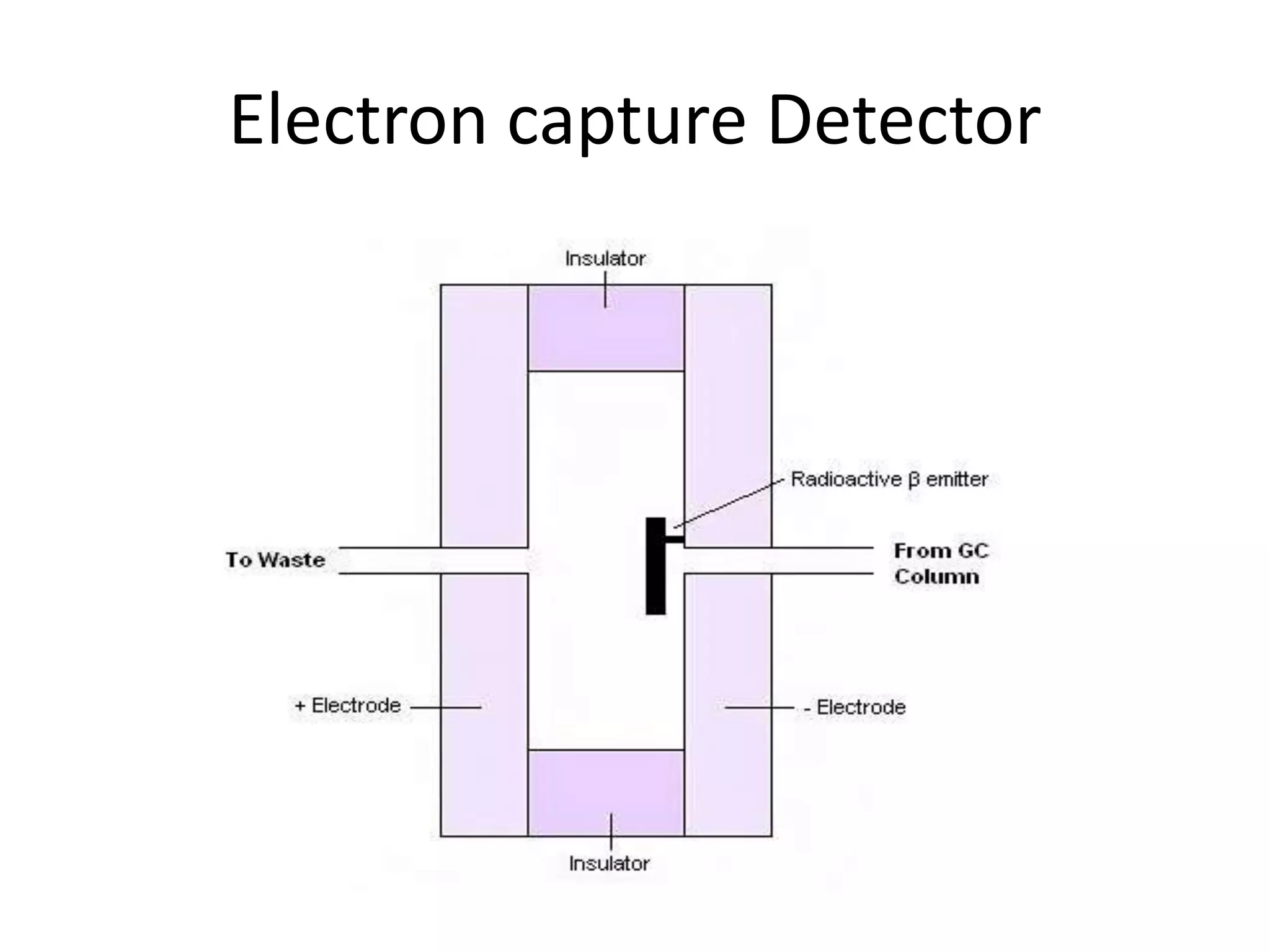 Electron capture Detector
 