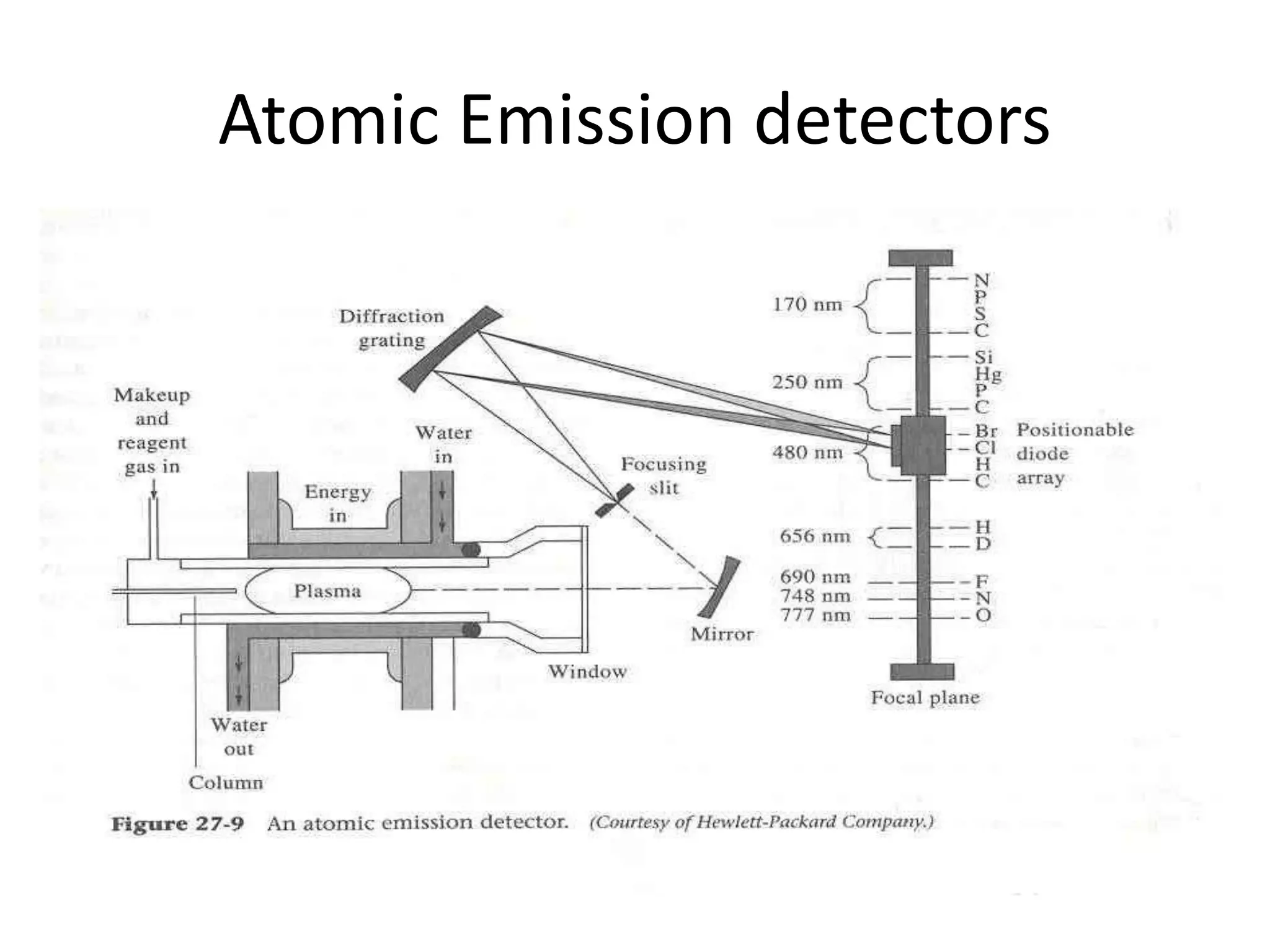 Atomic Emission detectors
 