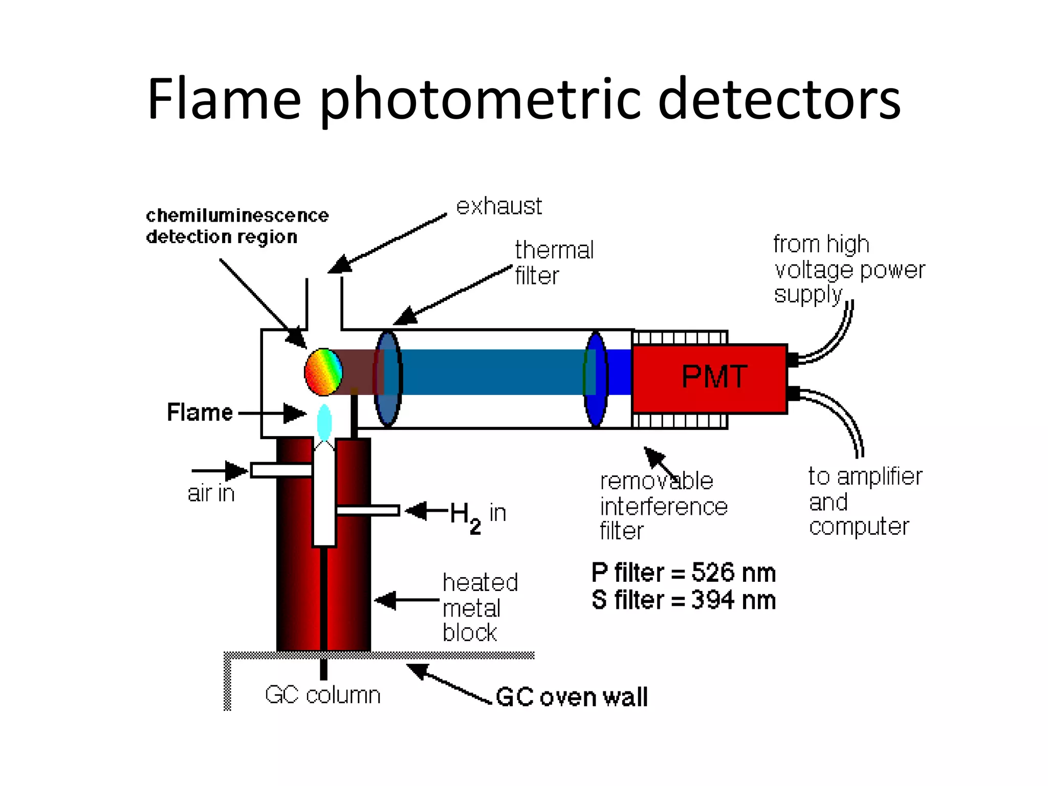 Flame photometric detectors
 
