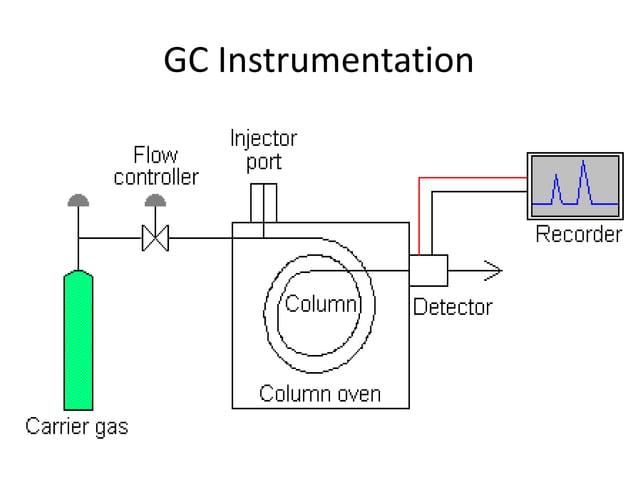 Gas chromatography detectors types | PPT