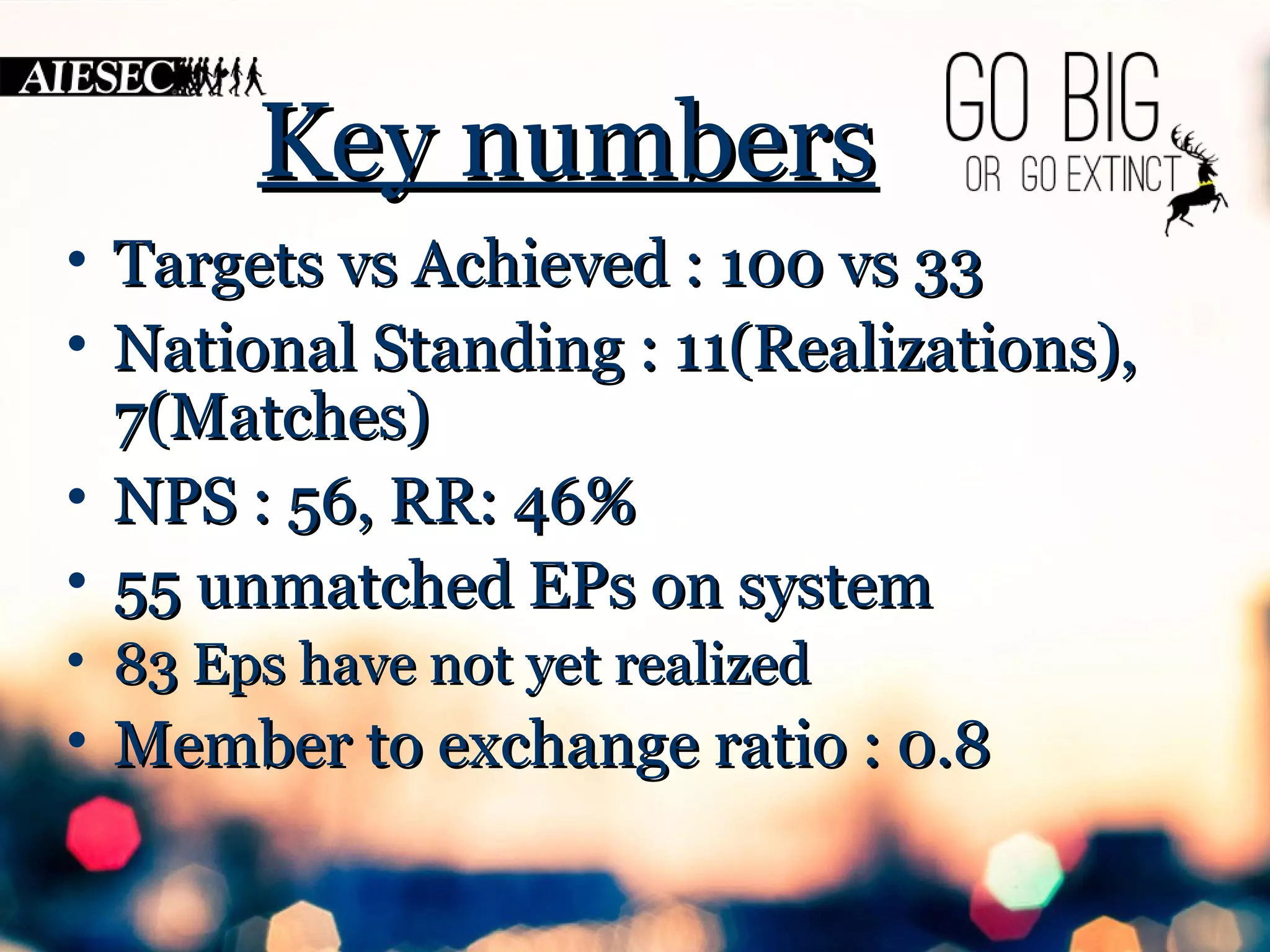 KKeeyy nnuummbbeerrss 
• TTaarrggeettss vvss AAcchhiieevveedd :: 110000 vvss 3333 
• NNaattiioonnaall SSttaannddiinngg :: 1111((RReeaalliizzaattiioonnss)),, 
77((MMaattcchheess)) 
• NNPPSS :: 5566,, RRRR:: 4466%% 
• 5555 uunnmmaattcchheedd EEPPss oonn ssyysstteemm 
• 8833 EEppss hhaavvee nnoott yyeett rreeaalliizzeedd 
• MMeemmbbeerr ttoo eexxcchhaannggee rraattiioo :: 00..88 
 