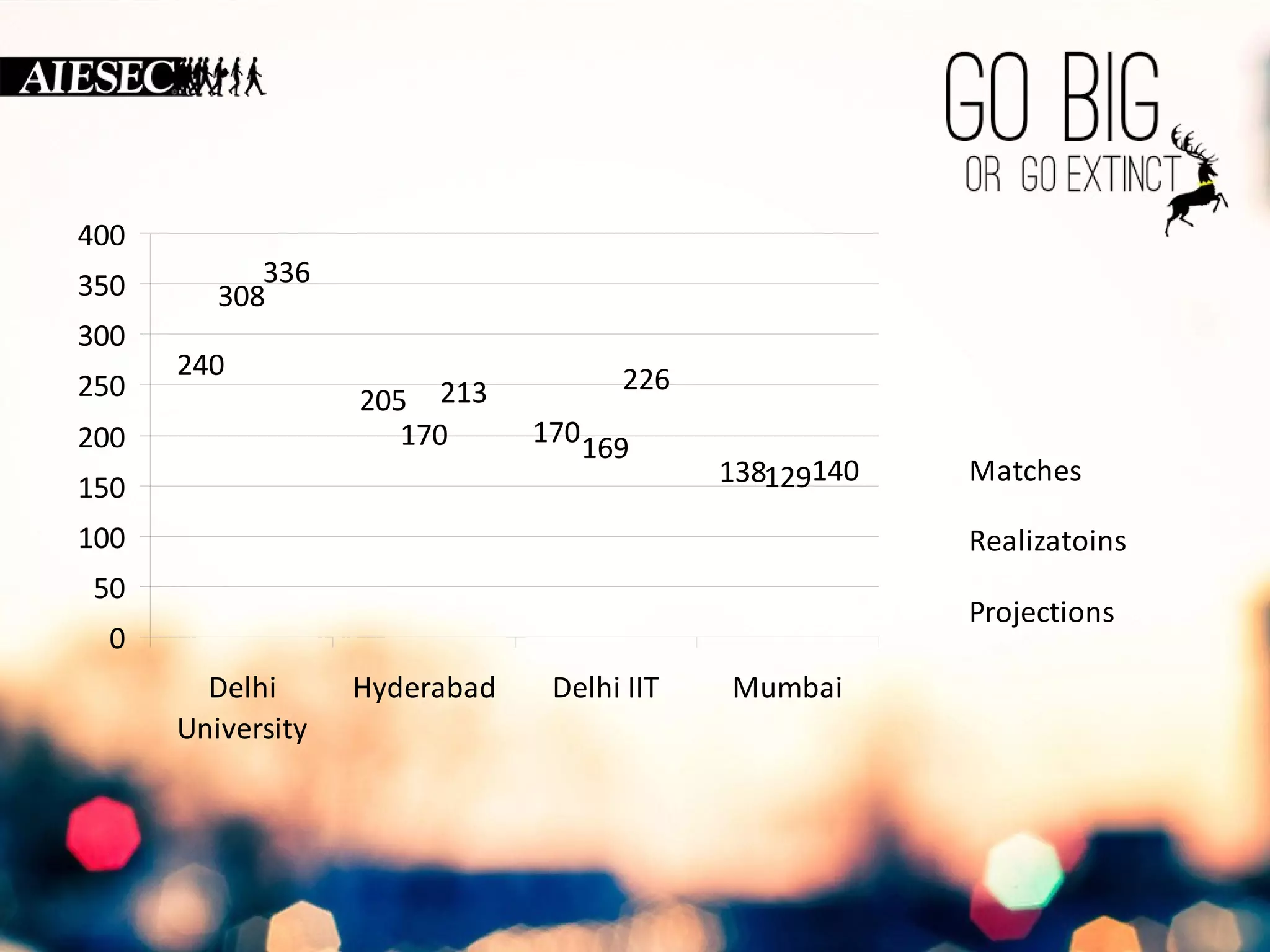 240 
205 
308 
170 
129 
213 226 
170 
138 
169 
336 
140 
400 
350 
300 
250 
200 
150 
100 
50 
0 
Delhi 
University 
Hyderabad Delhi IIT Mumbai 
Matches 
Realizatoins 
Projections 
 