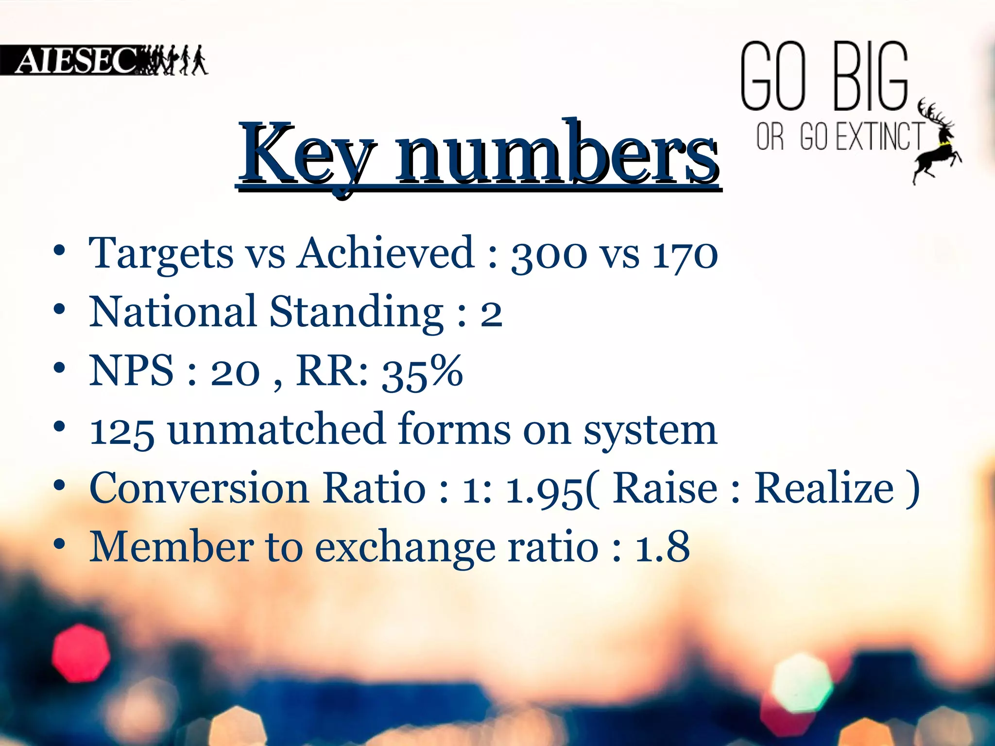 KKeeyy nnuummbbeerrss 
• Targets vs Achieved : 300 vs 170 
• National Standing : 2 
• NPS : 20 , RR: 35% 
• 125 unmatched forms on system 
• Conversion Ratio : 1: 1.95( Raise : Realize ) 
• Member to exchange ratio : 1.8 
 