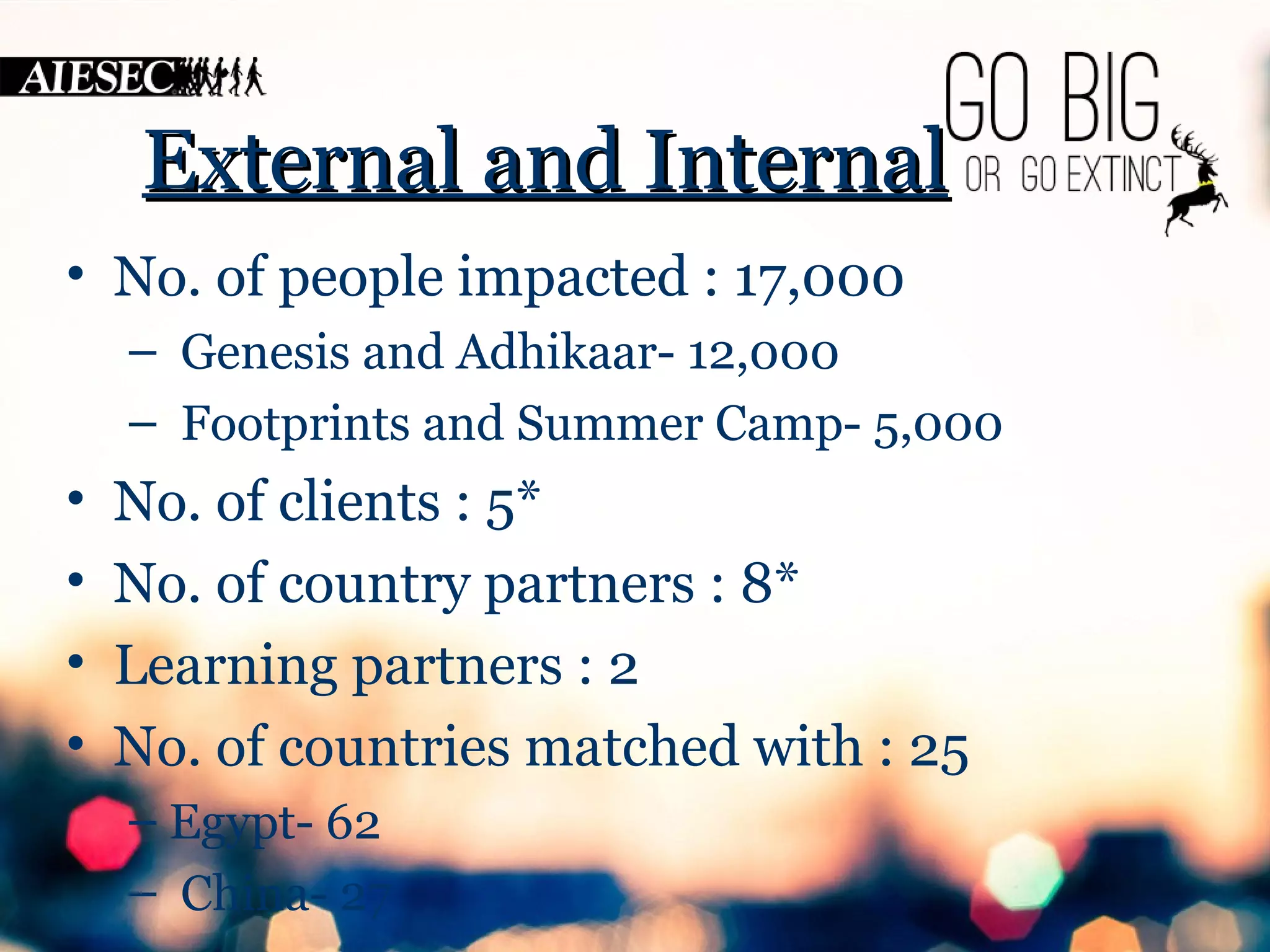 EExxtteerrnnaall aanndd IInntteerrnnaall 
• No. of people impacted : 17,000 
– Genesis and Adhikaar- 12,000 
– Footprints and Summer Camp- 5,000 
• No. of clients : 5* 
• No. of country partners : 8* 
• Learning partners : 2 
• No. of countries matched with : 25 
– Egypt- 62 
– China- 27 
 
