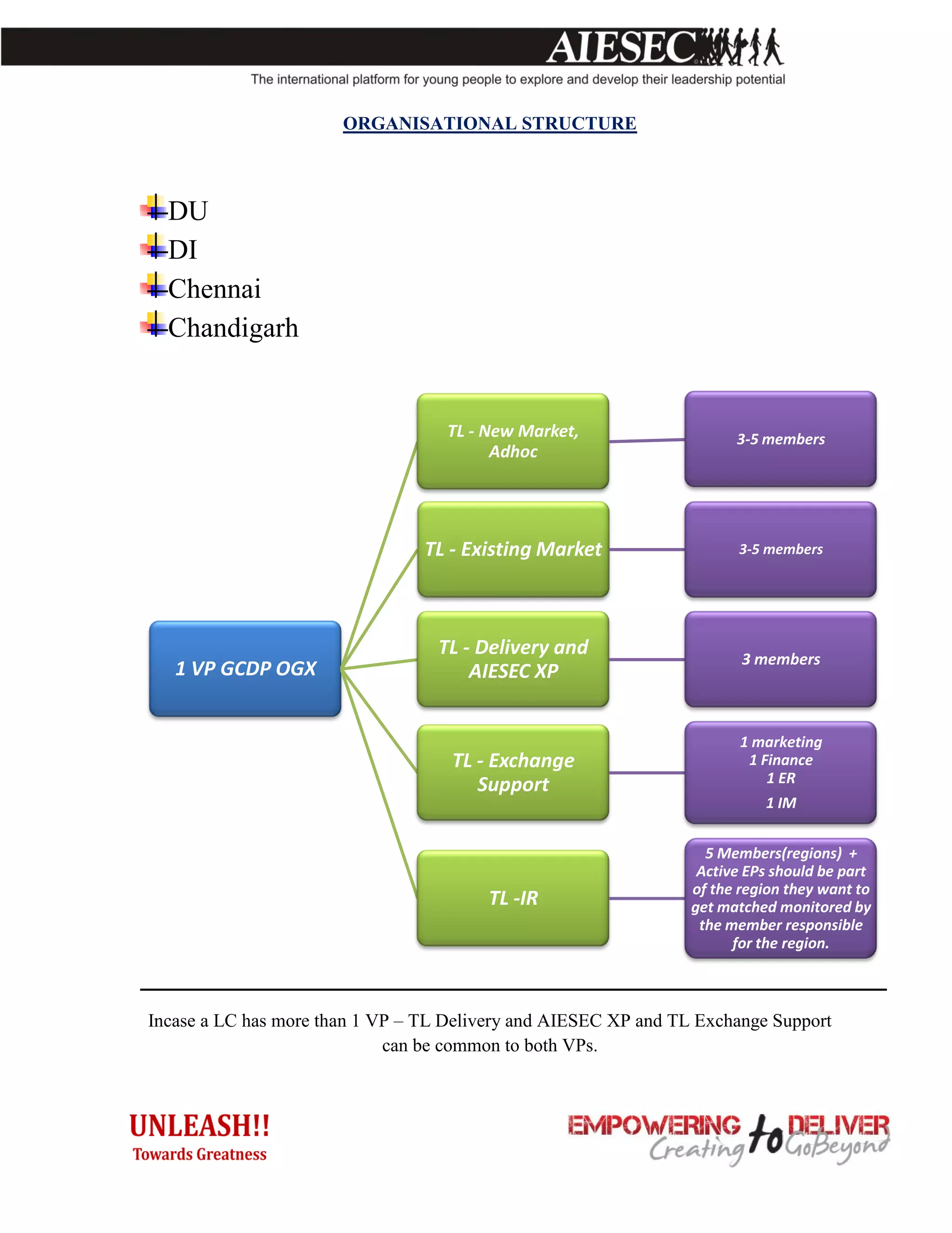 ORGANISATIONAL STRUCTURE



  DU
  DI
  Chennai
  Chandigarh


                                   TL - New Market,                    3-5 members
                                         Adhoc




                                 TL - Existing Market                  3-5 members




                                  TL - Delivery and                     3 members
   1 VP GCDP OGX                      AIESEC XP


                                                                        1 marketing
                                    TL - Exchange                        1 Finance
                                       Support                              1 ER
                                                                           1 IM


                                                                   5 Members(regions) +
                                                                  Active EPs should be part
                                                                 of the region they want to
                                        TL -IR                   get matched monitored by
                                                                  the member responsible
                                                                       for the region.



Incase a LC has more than 1 VP – TL Delivery and AIESEC XP and TL Exchange Support
                             can be common to both VPs.
 