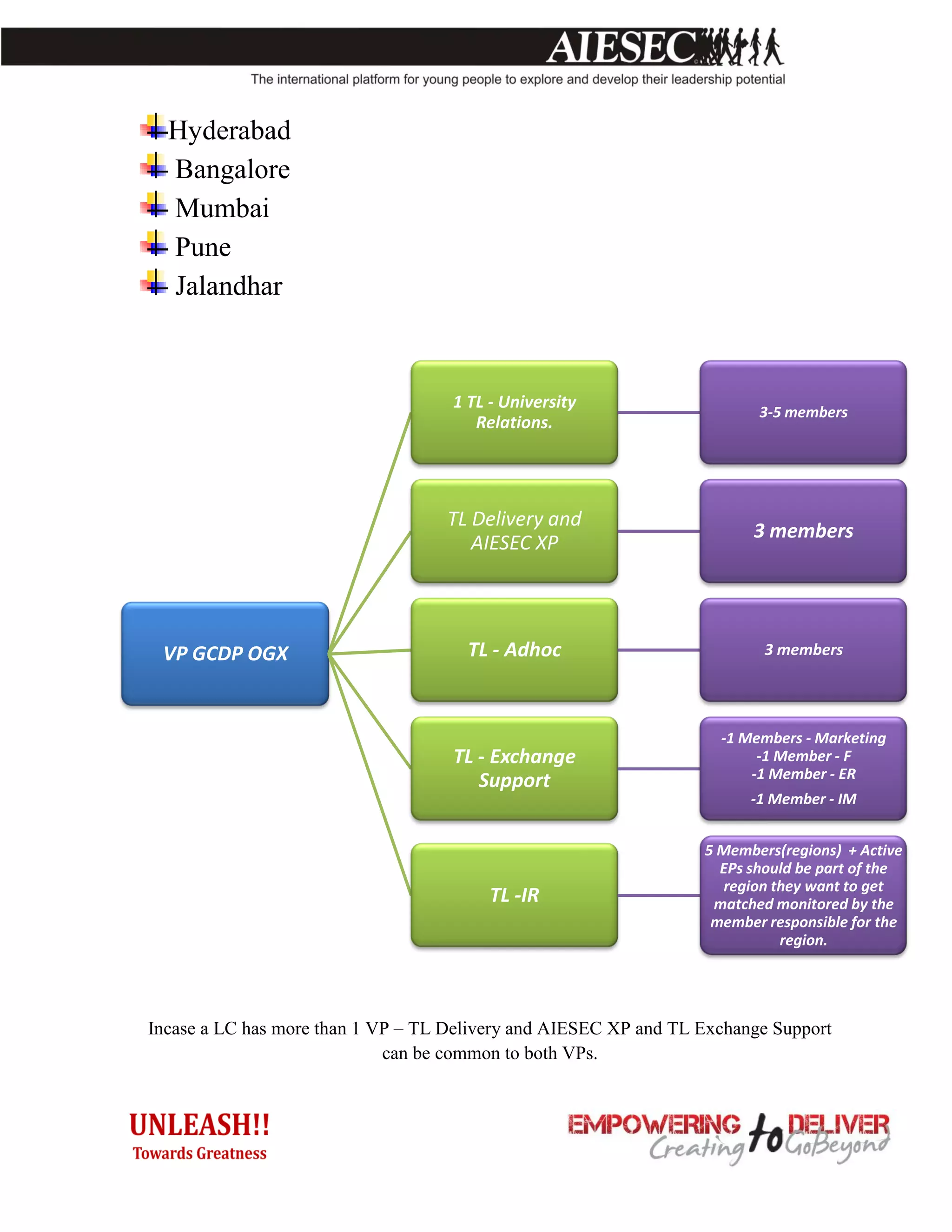 Hyderabad
  Bangalore
  Mumbai
  Pune
  Jalandhar



                                    1 TL - University
                                                                         3-5 members
                                       Relations.




                                   TL Delivery and
                                                                        3 members
                                      AIESEC XP




 VP GCDP OGX                          TL - Adhoc                          3 members




                                                                    -1 Members - Marketing
                                    TL - Exchange                        -1 Member - F
                                       Support                          -1 Member - ER
                                                                        -1 Member - IM


                                                                  5 Members(regions) + Active
                                                                    EPs should be part of the
                                                                    region they want to get
                                         TL -IR                    matched monitored by the
                                                                   member responsible for the
                                                                            region.




Incase a LC has more than 1 VP – TL Delivery and AIESEC XP and TL Exchange Support
                             can be common to both VPs.
 